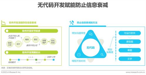 《2023年中國企業(yè)級(jí)無代碼開發(fā)白皮書》重磅發(fā)布 數(shù)睿數(shù)據(jù)與艾瑞咨詢聯(lián)合揭示企業(yè)軟件開發(fā)新范式